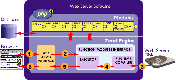 The internal structure of PHP.