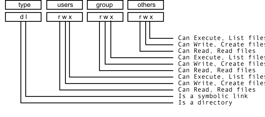 Overview of UNIX permissions field.