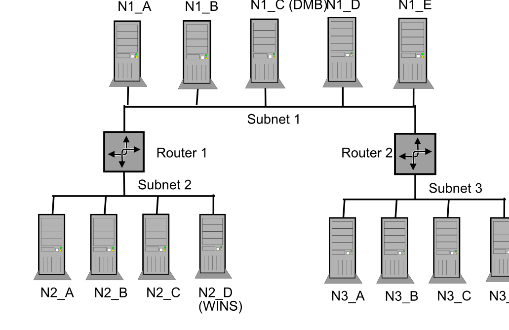 Cross-Subnet Browsing Example.