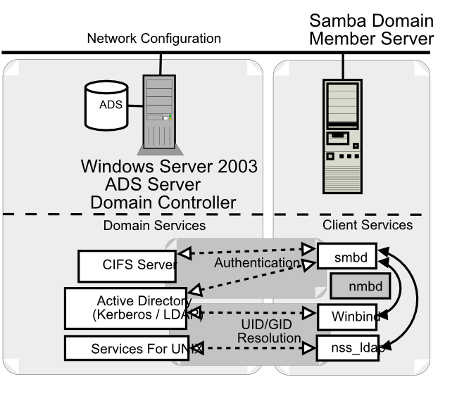 Active Directory Domain: Samba Member Server