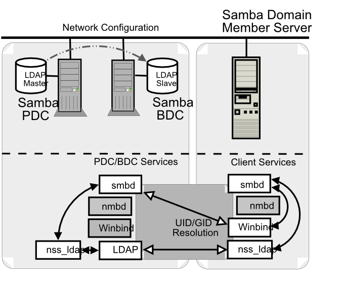 Samba Domain: Samba Member Server