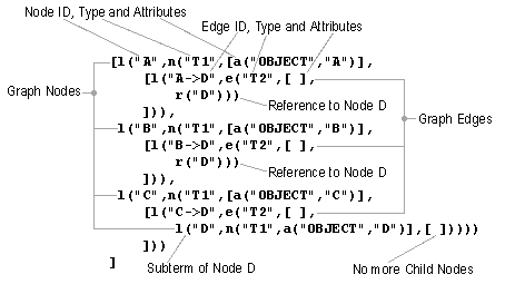 Term Representation