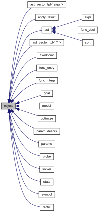 Inheritance graph